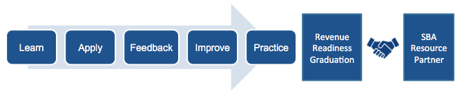 B2B Revenue Readiness Slide